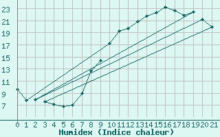 Courbe de l'humidex pour Lillers (62)