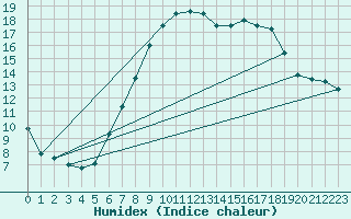 Courbe de l'humidex pour Ummendorf