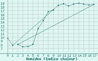 Courbe de l'humidex pour Weilerswist-Lommersu