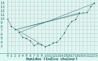 Courbe de l'humidex pour Cardston
