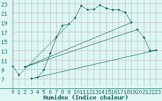 Courbe de l'humidex pour Muehlhausen/Thuering