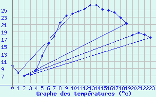 Courbe de tempratures pour Coschen