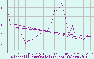 Courbe du refroidissement olien pour Recoubeau (26)