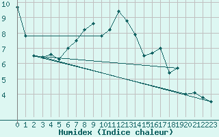 Courbe de l'humidex pour Naluns / Schlivera