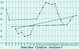 Courbe de l'humidex pour Glenanne