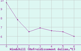 Courbe du refroidissement olien pour Aigrefeuille d