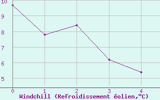 Courbe du refroidissement olien pour Plaffeien-Oberschrot