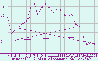 Courbe du refroidissement olien pour Great Dun Fell