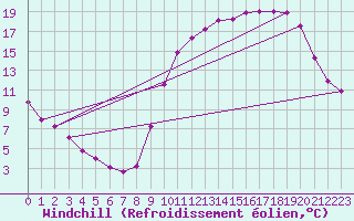 Courbe du refroidissement olien pour Lignerolles (03)