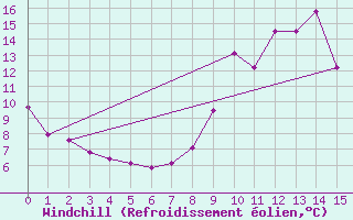 Courbe du refroidissement olien pour Eygliers (05)