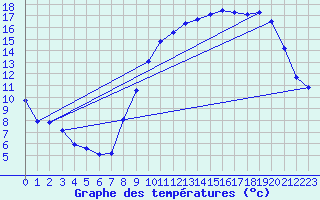 Courbe de tempratures pour Chteaudun (28)