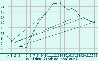 Courbe de l'humidex pour Yeovilton