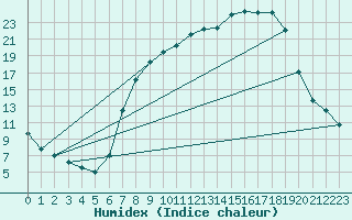 Courbe de l'humidex pour Palacios de la Sierra