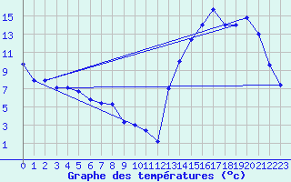 Courbe de tempratures pour Marcos Juarez Aerodrome
