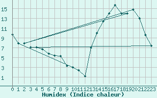 Courbe de l'humidex pour Marcos Juarez Aerodrome