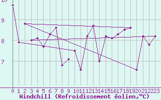 Courbe du refroidissement olien pour Malin Head