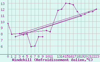 Courbe du refroidissement olien pour Kittila Matorova