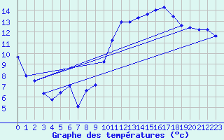 Courbe de tempratures pour Salignac-Eyvigues (24)