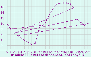 Courbe du refroidissement olien pour Eygliers (05)