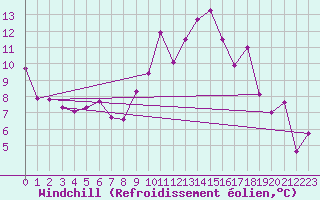 Courbe du refroidissement olien pour Ble / Mulhouse (68)