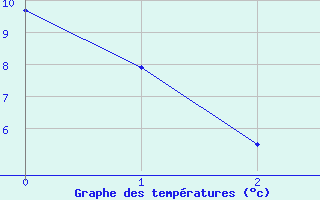 Courbe de tempratures pour Arvidsjaur