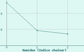 Courbe de l'humidex pour Loehnberg-Obershause