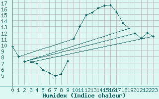 Courbe de l'humidex pour Fameck (57)
