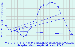 Courbe de tempratures pour Saint-Auban (04)