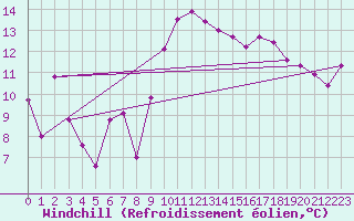 Courbe du refroidissement olien pour Leucate (11)