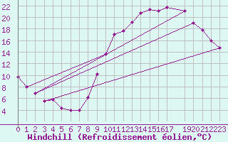 Courbe du refroidissement olien pour Mazres Le Massuet (09)