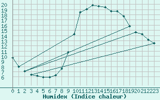 Courbe de l'humidex pour Christnach (Lu)