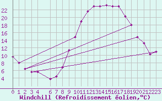 Courbe du refroidissement olien pour Ouargla