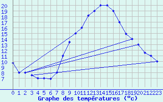 Courbe de tempratures pour Ouargla