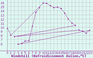 Courbe du refroidissement olien pour Andeer