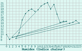 Courbe de l'humidex pour Ullared