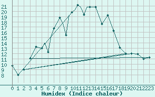 Courbe de l'humidex pour Petrozavodsk