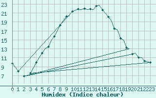 Courbe de l'humidex pour Mo I Rana / Rossvoll