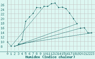 Courbe de l'humidex pour Bandirma