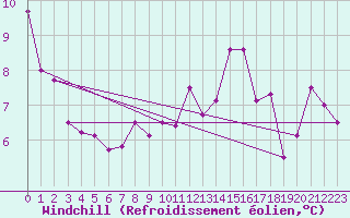 Courbe du refroidissement olien pour Ste (34)