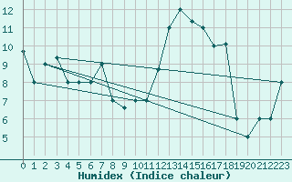 Courbe de l'humidex pour Bejaia