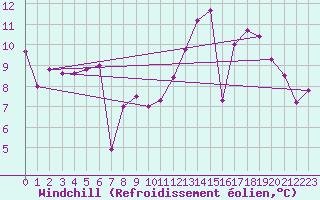 Courbe du refroidissement olien pour Brive-Souillac (19)