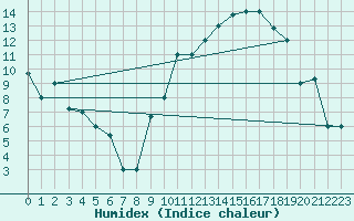 Courbe de l'humidex pour Errachidia