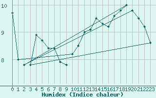 Courbe de l'humidex pour Edinburgh (UK)