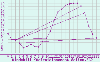 Courbe du refroidissement olien pour Gourdon (46)
