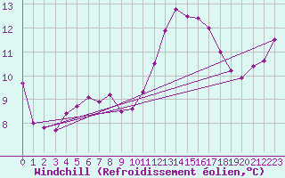 Courbe du refroidissement olien pour Lille (59)