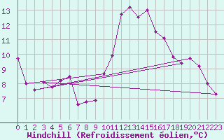 Courbe du refroidissement olien pour Cambrai / Epinoy (62)