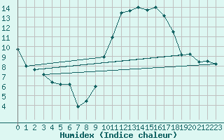 Courbe de l'humidex pour Angoulme - Brie Champniers (16)