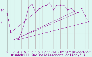 Courbe du refroidissement olien pour Ufs Deutsche Bucht.