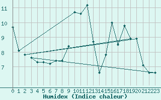 Courbe de l'humidex pour Engins (38)