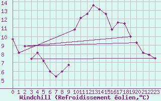 Courbe du refroidissement olien pour Virgen